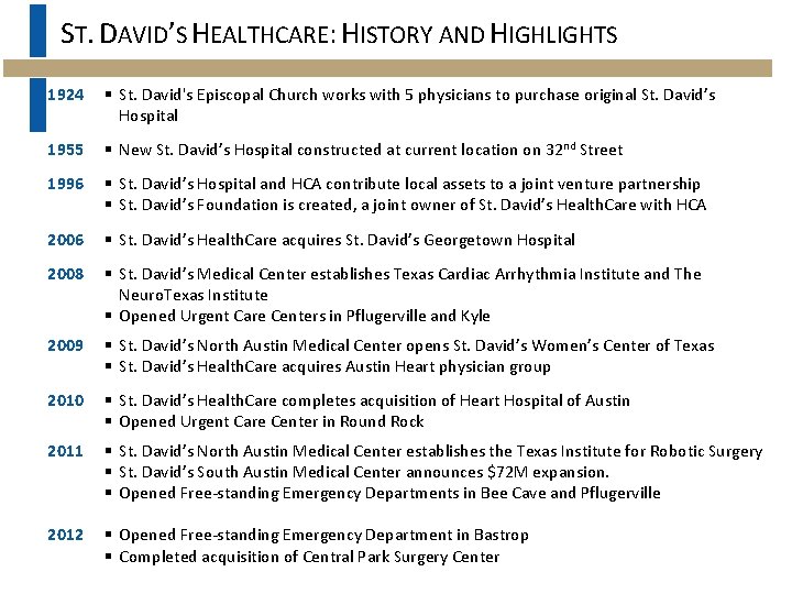 ST. DAVID’S HEALTHCARE: HISTORY AND HIGHLIGHTS 1924 § St. David's Episcopal Church works with