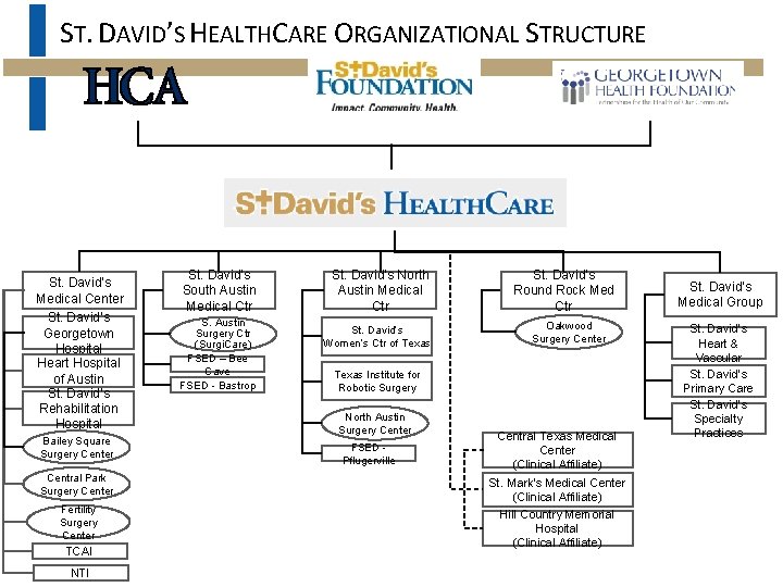 ST. DAVID’S HEALTHCARE ORGANIZATIONAL STRUCTURE St. David’s Medical Center St. David’s Georgetown Hospital Heart