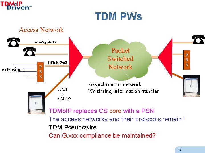 TDM PWs Access Network analog lines T 1/E 1/T 3/E 3 extensions P B