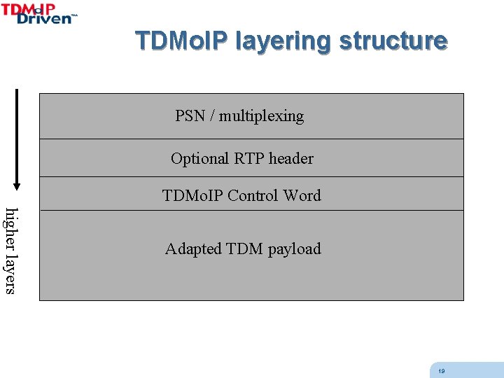 TDMo. IP layering structure PSN / multiplexing Optional RTP header TDMo. IP Control Word