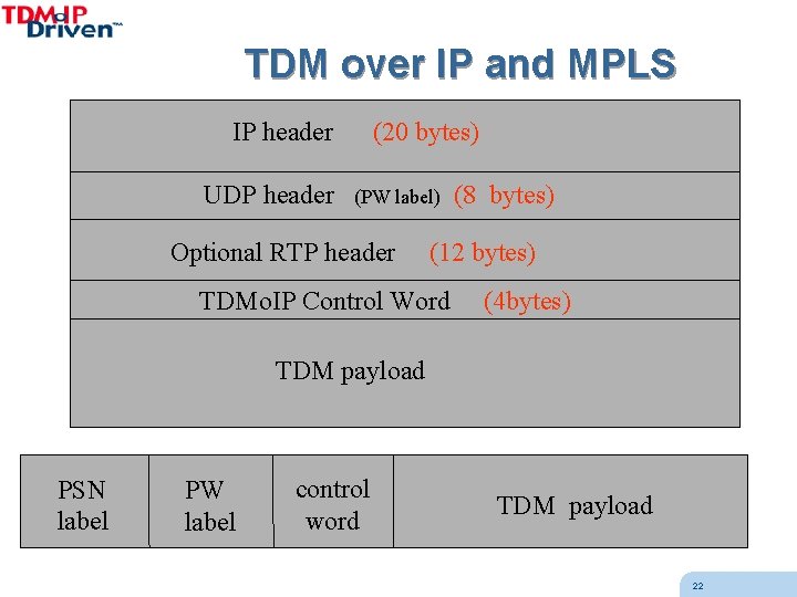 TDM over IP and MPLS IP header UDP header (20 bytes) (PW label) Optional