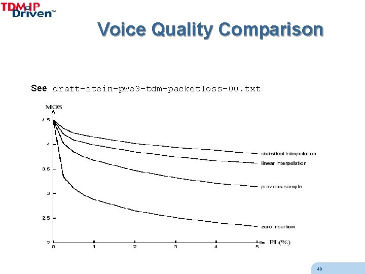 Voice Quality Comparison See draft-stein-pwe 3 -tdm-packetloss-00. txt 49 