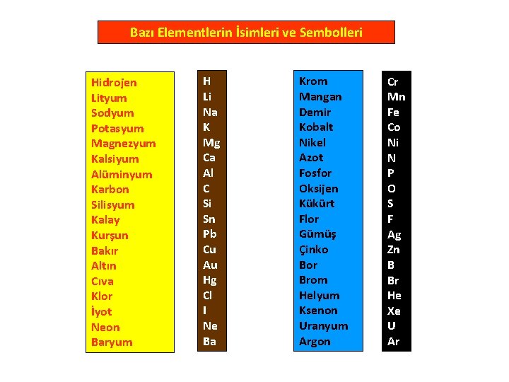 Bazı Elementlerin İsimleri ve Sembolleri Hidrojen Lityum Sodyum Potasyum Magnezyum Kalsiyum Alüminyum Karbon Silisyum