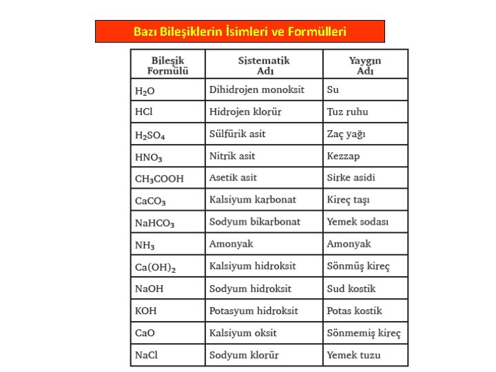 Bazı Bileşiklerin İsimleri ve Formülleri 