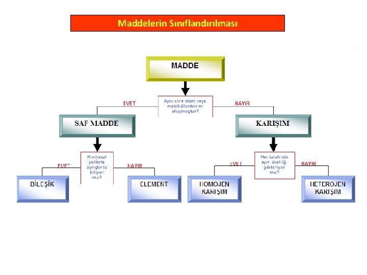 Maddelerin Sınıflandırılması 