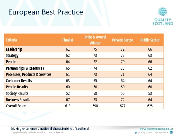 European Best Practice Making excellence a national characteristic of Scotland Copyright © Quality Scotland