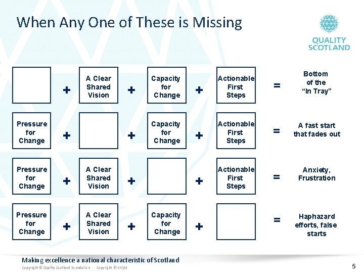 When Any One of These is Missing + Pressure for Change A Clear Shared