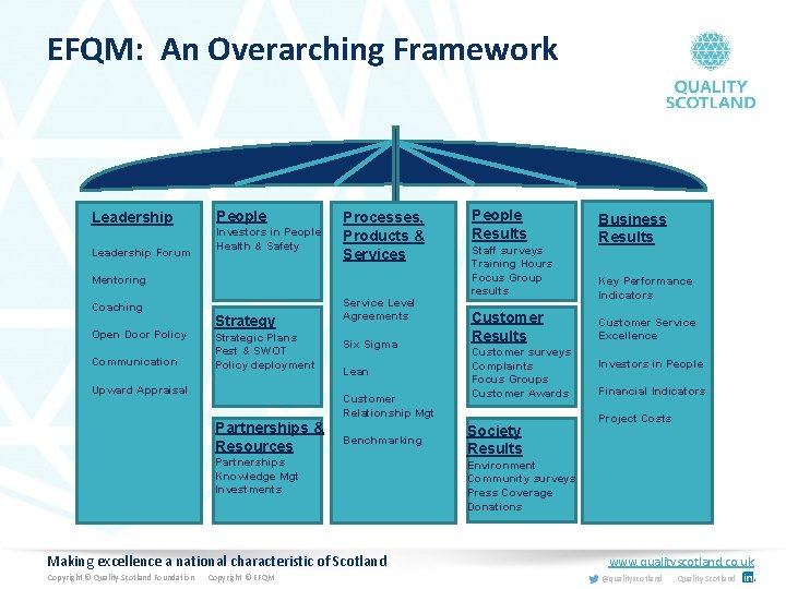 EFQM: An Overarching Framework Leadership Forum People Investors in People Health & Safety Processes,