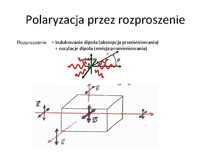 Polaryzacja przez rozproszenie Rozproszenie = indukowanie dipola (absorpcja promieniowania) + oscylacje dipola (emisja promieniowania)