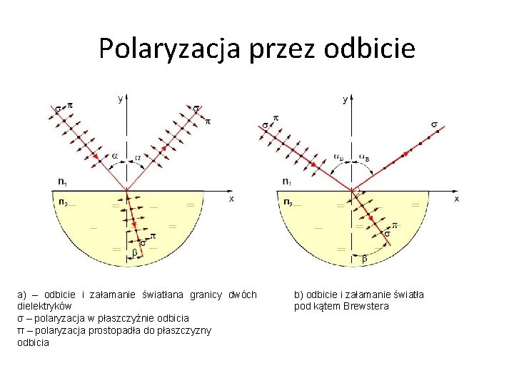 Polaryzacja przez odbicie a) – odbicie i załamanie światłana granicy dwóch dielektryków σ –