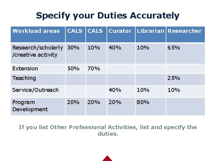 Specify your Duties Accurately Workload areas CALS Research/scholarly 30% /creative activity 10% Extension 70%