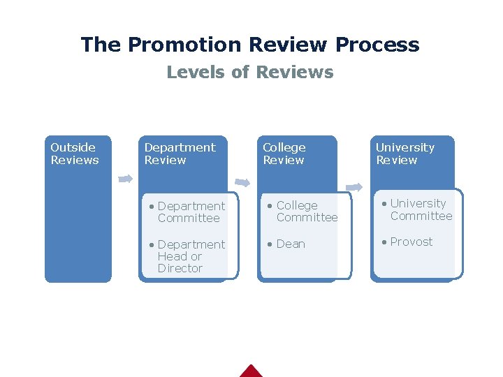 The Promotion Review Process Levels of Reviews Outside Reviews Department Review College Review University