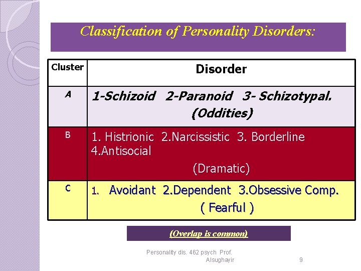 Classification of Personality Disorders: Disorder Cluster A 1 -Schizoid 2 -Paranoid 3 - Schizotypal.