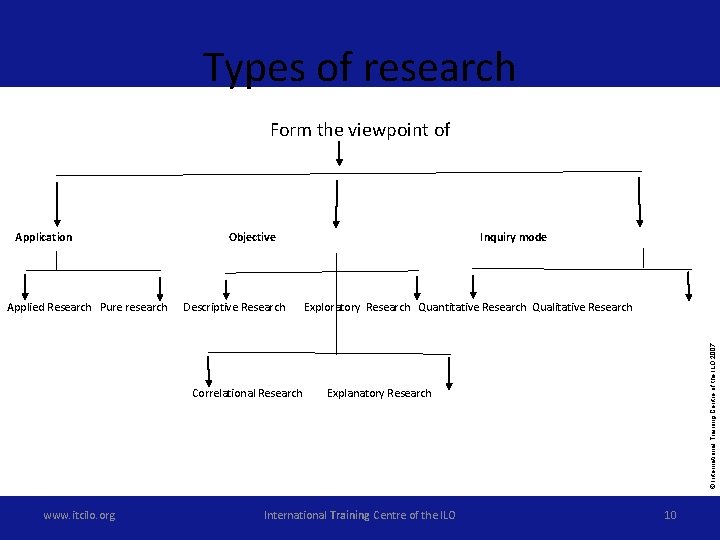 Types of research Form the viewpoint of Applied Research Pure research Objective Descriptive Research
