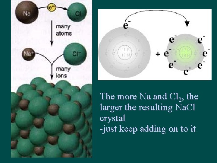 The more Na and Cl 2, the larger the resulting Na. Cl crystal -just