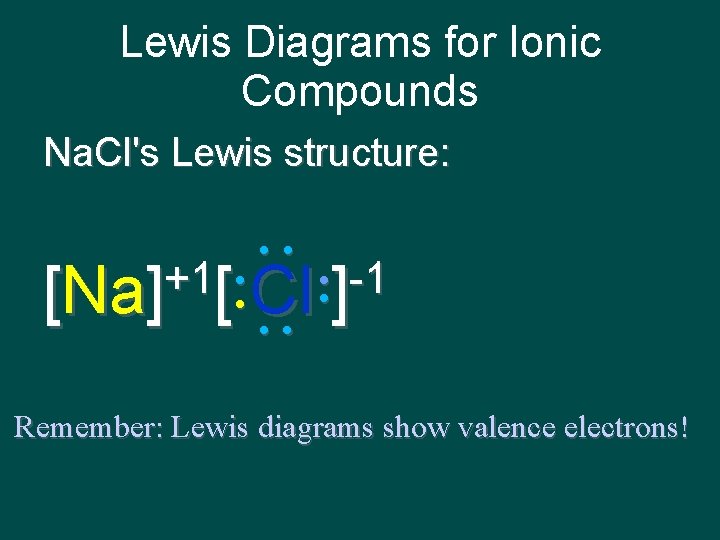 Lewis Diagrams for Ionic Compounds Na. Cl's Lewis structure: • • • • -1