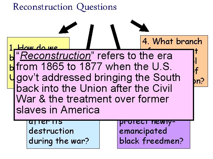 Reconstruction Questions 4. What branch 1. How do we of government “Reconstruction” refers to