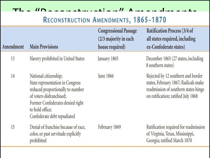 The “Reconstruction” Amendments 