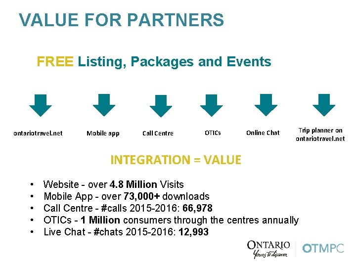 VALUE FOR PARTNERS FREE Listing, Packages and Events ontariotravel. net Mobile app Call Centre