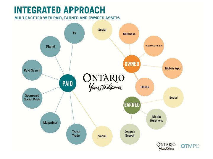 MULTIFACETED WITH PAID, EARNED AND OWNDED ASSETS OTIC’s 