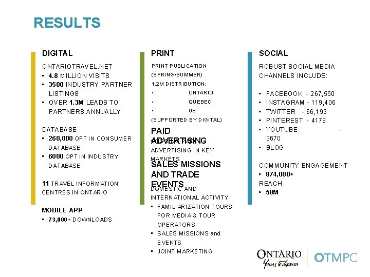 RESULTS DIGITAL PRINT SOCIAL ONTARIOTRAVEL. NET • 4. 8 MILLION VISITS • 3500 INDUSTRY