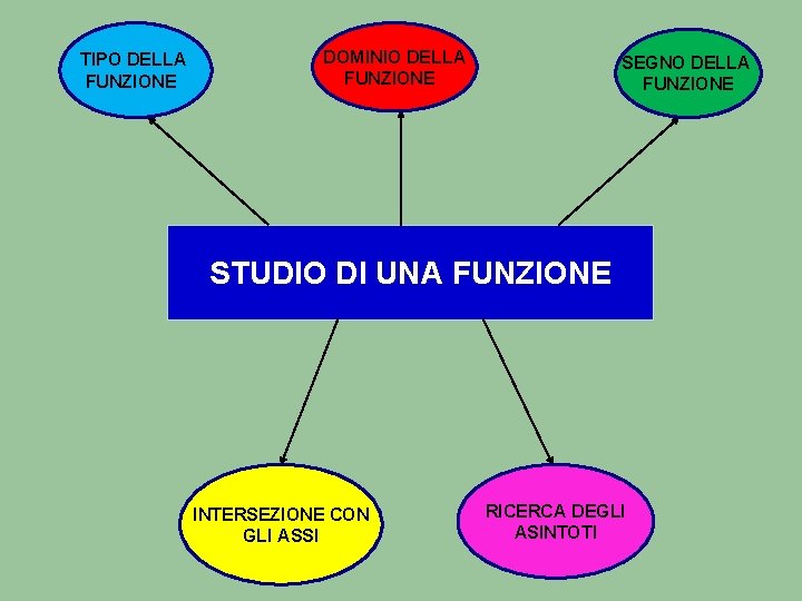 TIPO DELLA FUNZIONE DOMINIO DELLA FUNZIONE SEGNO DELLA FUNZIONE STUDIO DI UNA FUNZIONE INTERSEZIONE