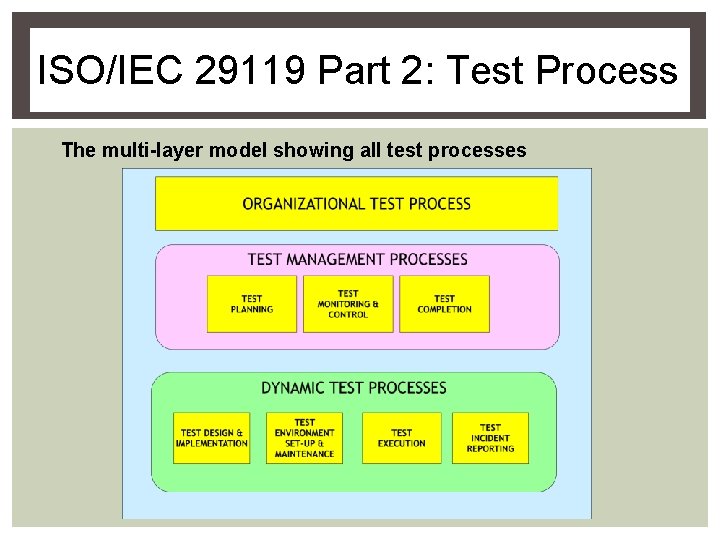 ISO/IEC 29119 Part 2: Test Process The multi-layer model showing all test processes 
