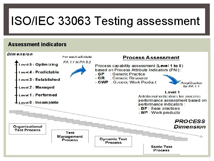 ISO/IEC 33063 Testing assessment Assessment indicators 