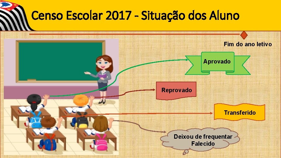 Censo Escolar 2017 - Situação dos Aluno Fim do ano letivo Aprovado Reprovado Transferido