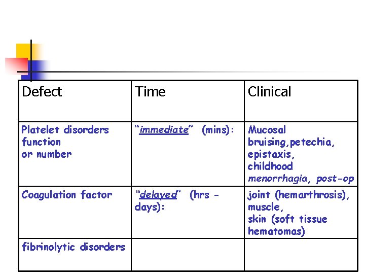 Defect Time Clinical Platelet disorders function or number “immediate” (mins): Mucosal bruising, petechia, epistaxis,