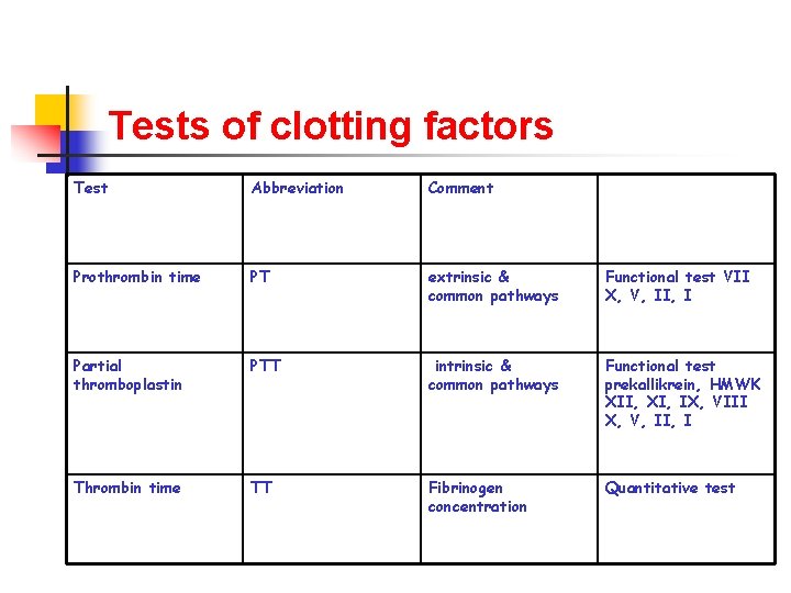 Tests of clotting factors Test Abbreviation Comment Prothrombin time PT extrinsic & common pathways