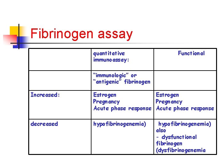 Fibrinogen assay quantitative immunoassay: Functional “immunologic” or “antigenic” fibrinogen Increased: Estrogen Pregnancy Acute phase