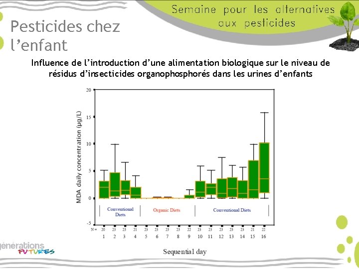 Pesticides chez l’enfant Influence de l’introduction d’une alimentation biologique sur le niveau de résidus