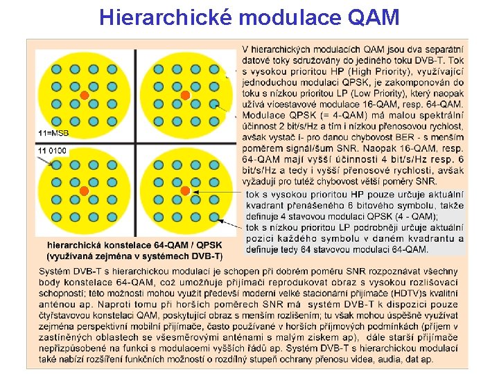 Hierarchické modulace QAM 