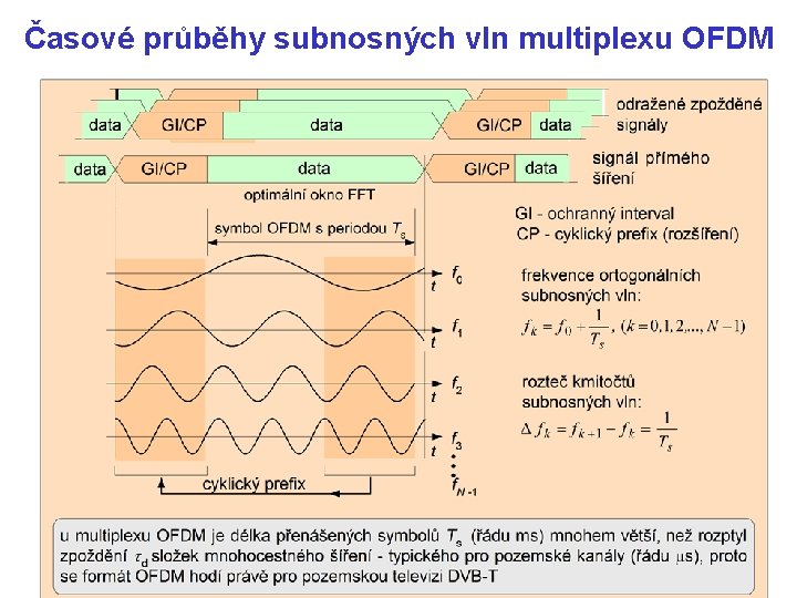 Časové průběhy subnosných vln multiplexu OFDM 