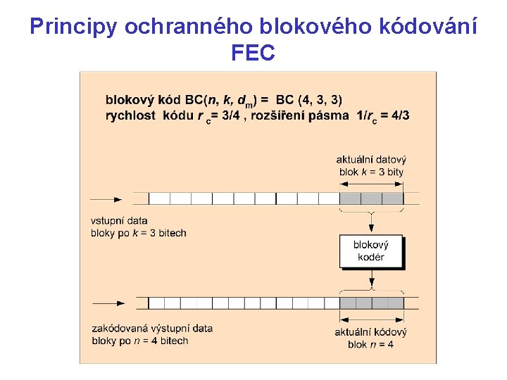 Principy ochranného blokového kódování FEC 