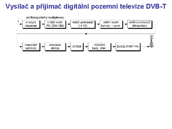 Vysílač a přijímač digitální pozemní televize DVB-T 