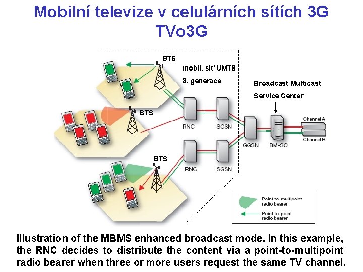 Mobilní televize v celulárních sítích 3 G TVo 3 G BTS mobil. síť UMTS