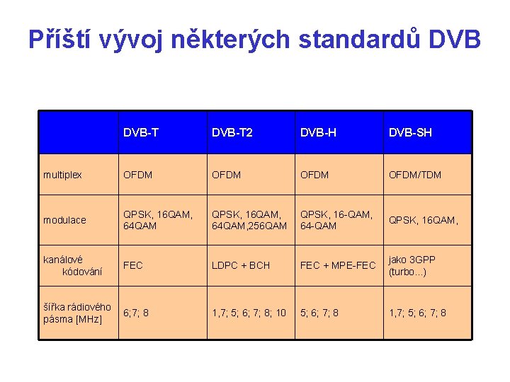 Příští vývoj některých standardů DVB-T 2 DVB-H DVB-SH multiplex OFDM/TDM modulace QPSK, 16 QAM,