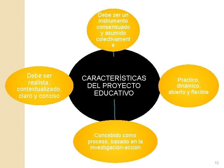 Debe ser un instrumento consensuado y asumido colectivament e Debe ser realista, contextualizado, claro Debe ser un instrumento consensuado y asumido colectivament e Debe ser realista, contextualizado, claro