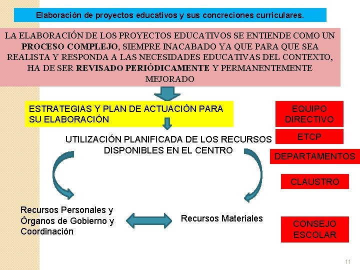Elaboración de proyectos educativos y sus concreciones curriculares. LA ELABORACIÓN DE LOS PROYECTOS EDUCATIVOS Elaboración de proyectos educativos y sus concreciones curriculares. LA ELABORACIÓN DE LOS PROYECTOS EDUCATIVOS