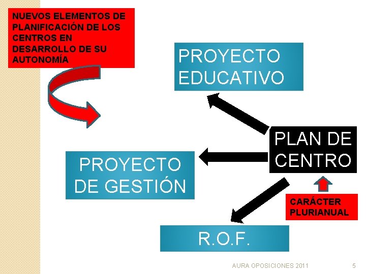 NUEVOS ELEMENTOS DE PLANIFICACIÓN DE LOS CENTROS EN DESARROLLO DE SU AUTONOMÍA PROYECTO EDUCATIVO NUEVOS ELEMENTOS DE PLANIFICACIÓN DE LOS CENTROS EN DESARROLLO DE SU AUTONOMÍA PROYECTO EDUCATIVO