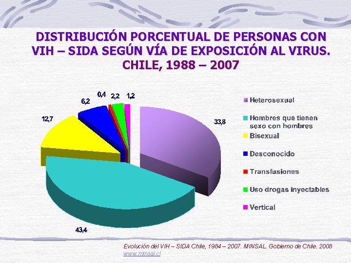 DISTRIBUCIÓN PORCENTUAL DE PERSONAS CON VIH – SIDA SEGÚN VÍA DE EXPOSICIÓN AL VIRUS.