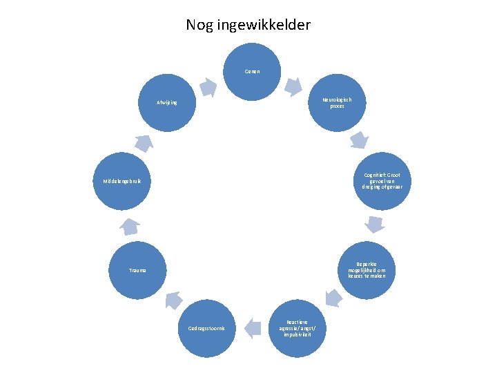 Nog ingewikkelder Genen Neurologisch proces Afwijzing Cognitief: Groot gevoel van dreiging of gevaar Middelengebruik