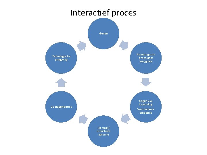 Interactief proces Genen Pathologische omgeving Neurologische processen: amygdala Gedragsstoornis Cognitieve beperking: Verminderde empathie CU