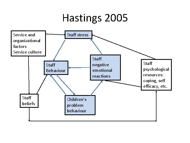 Hastings 2005 Service and organizational factors Service culture Staff stress Staff negative emotional reactions