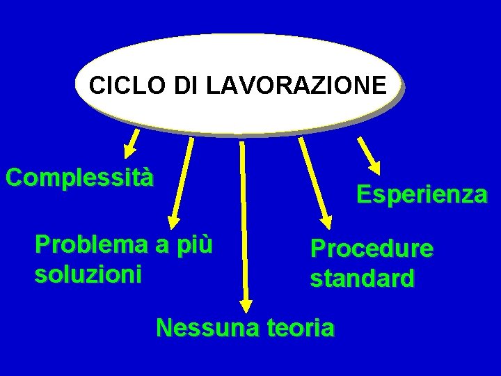 CICLO DI LAVORAZIONE Complessità Esperienza Problema a più soluzioni Procedure standard Nessuna teoria 