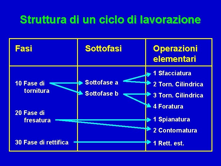 Struttura di un ciclo di lavorazione Fasi Sottofasi Operazioni elementari 1 Sfacciatura 10 Fase