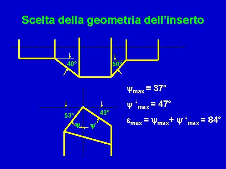 Scelta della geometria dell’inserto 40° 50° ymax = 37° 43° 53° y y’ y