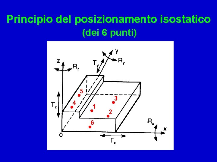 Principio del posizionamento isostatico (dei 6 punti) 5 4 3 1 6 2 